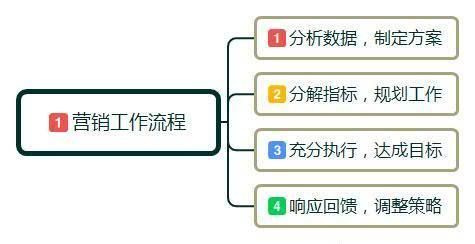 零基礎入門日用百貨互聯(lián)網營銷 概念、方法與實踐技巧